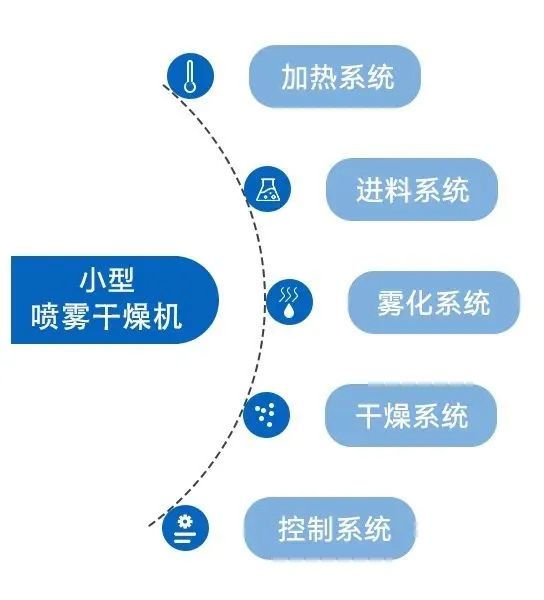 小型喷雾干燥机的系统构成 小型喷雾干燥机的系统构成