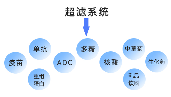 超滤系统的应用 超滤系统的应用